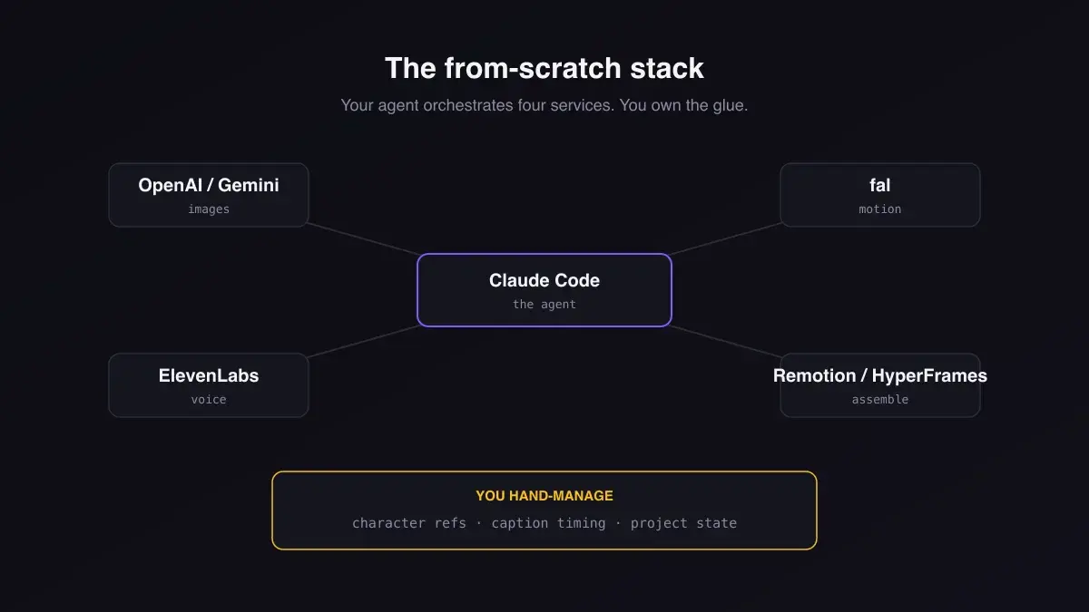 Diagram of the from-scratch stack: Claude Code orchestrating OpenAI or Gemini, fal, ElevenLabs, and Remotion, with character refs, caption timing, and project state left for you to manage