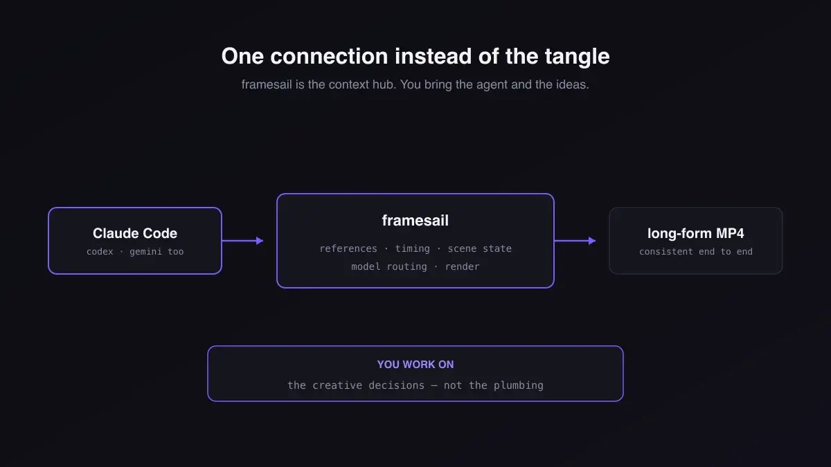 framesail as the single context hub between the agent and a finished long-form MP4, managing references, timing, scene state, and model routing