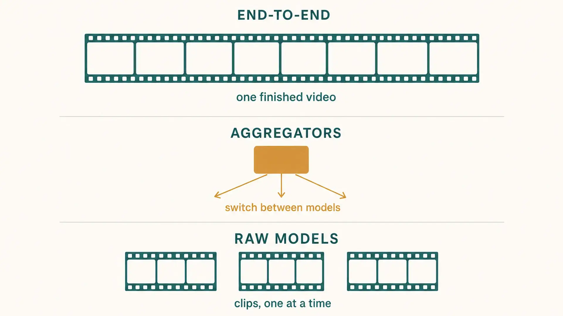 Three-tier diagram of the AI video generator stack showing raw models, aggregators, and end-to-end pipelines