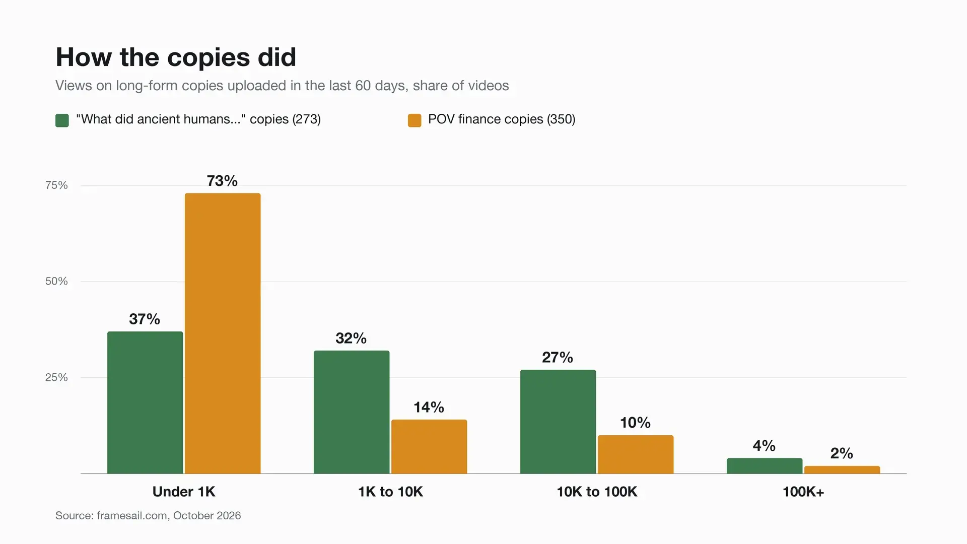 Grouped bar chart of views on faceless YouTube channel copies: 73% of POV finance copies and 37% of ancient humans copies got under 1,000 views