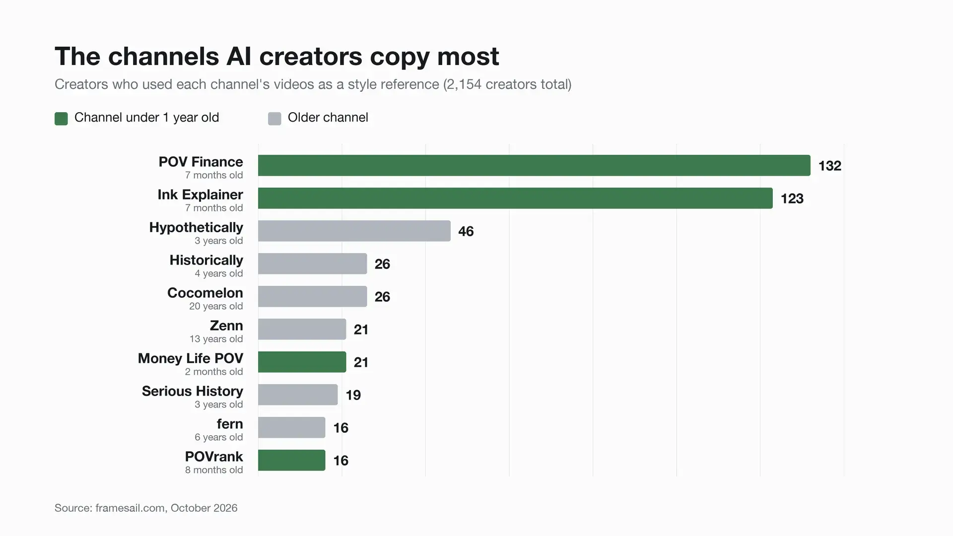 Bar chart of the faceless YouTube channels AI creators copy most: POV Finance 132 creators, Ink Explainer 123, Hypothetically 46