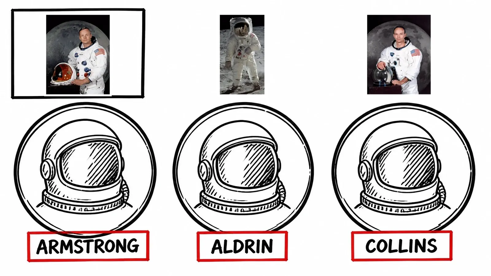 Three hand-drawn astronaut-helmet circles labelled Armstrong, Aldrin and Collins, each with the real NASA photograph of that astronaut composited into the space above it